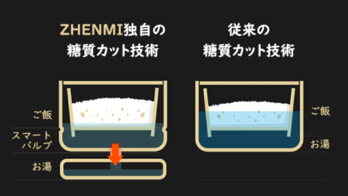 ZHENMI（シェンミ）の糖質カット炊飯器X6
