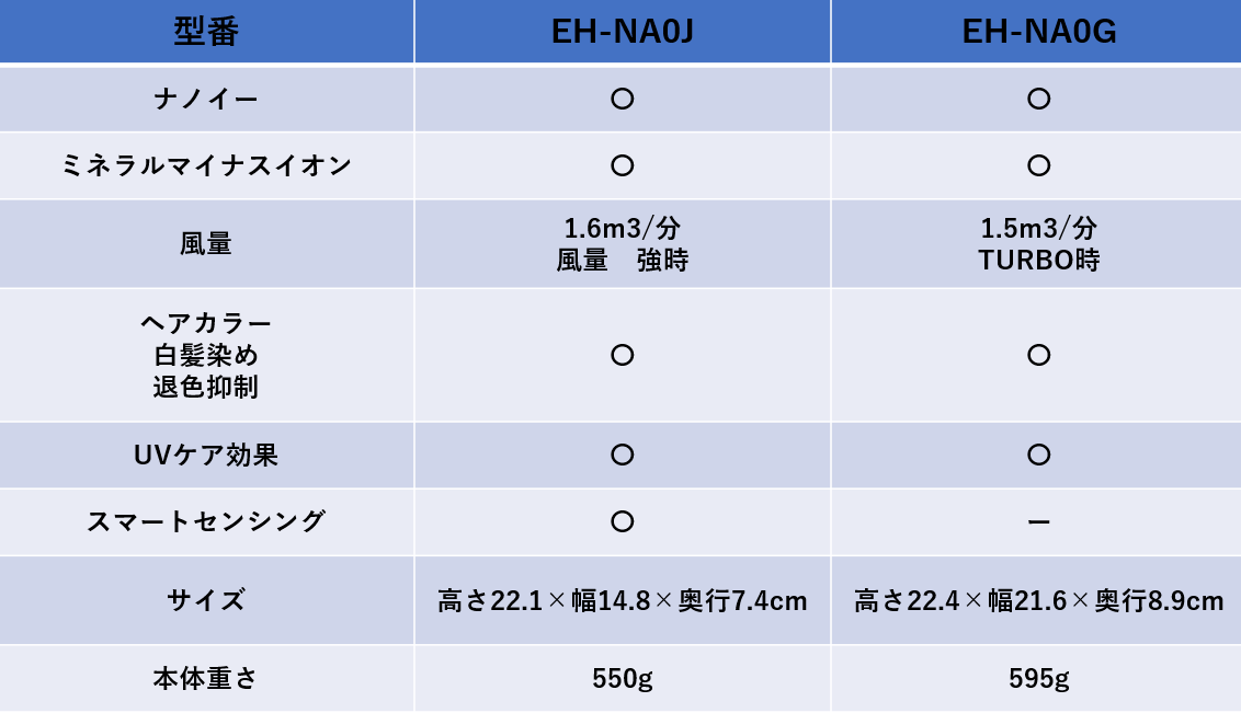 ナノケアEH-NA0J 比較